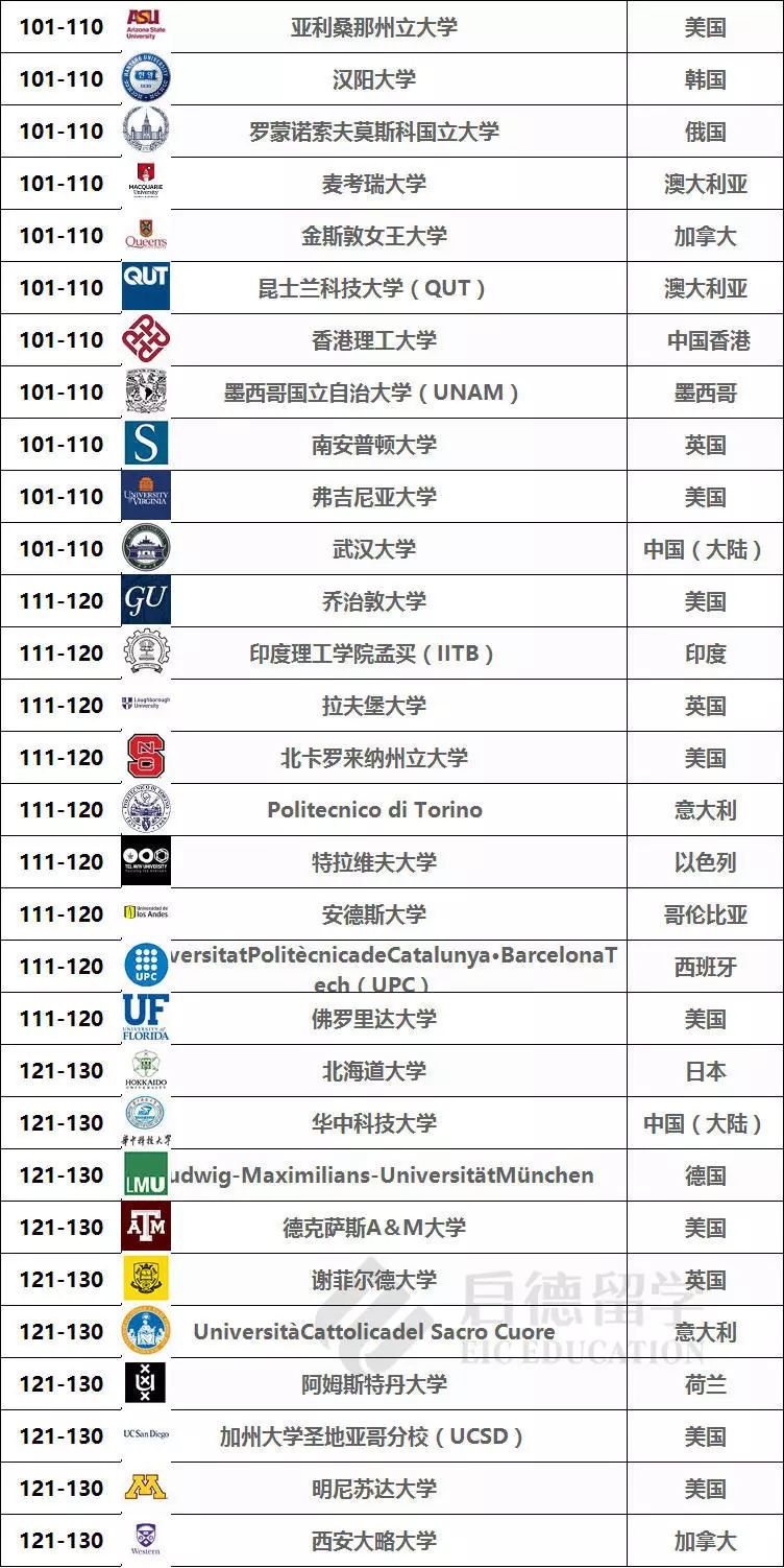 2020qs世界最佳大学排行榜_2020qs世界最佳留学城市排名出炉 伦敦第一