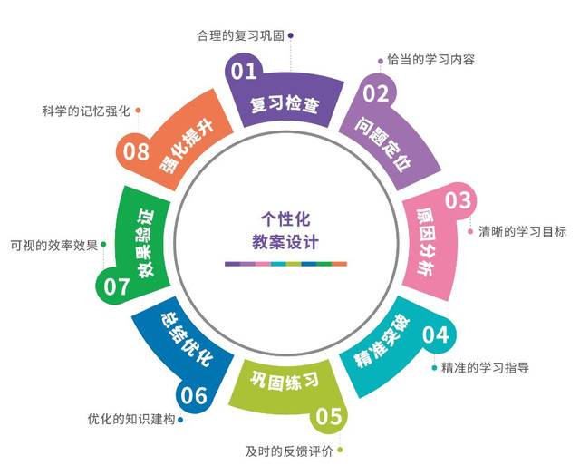 科学制定教学八步法,形成学习闭环,根据孩子的学习情况不断调控目标