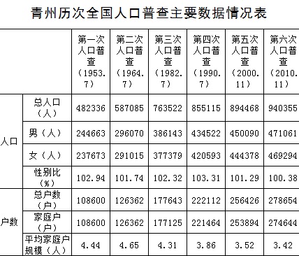 青州人口_青州公安发布 青州人,快来看看你家小区平安吗