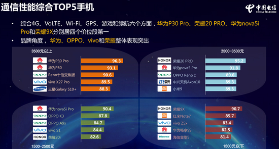 中国电信报告 手机用户满意度创新高5g消费热情高 华为