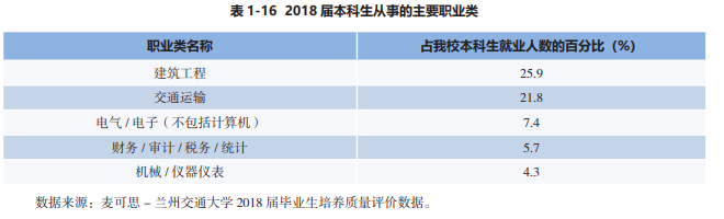 揭秘!“XX交通大学”的毕业生都去修路了吗? 交大系毕业去向大揭秘！