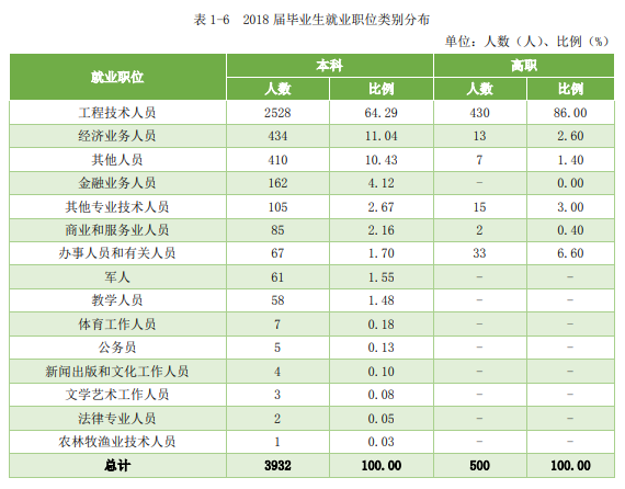 揭秘!“XX交通大学”的毕业生都去修路了吗? 交大系毕业去向大揭秘！