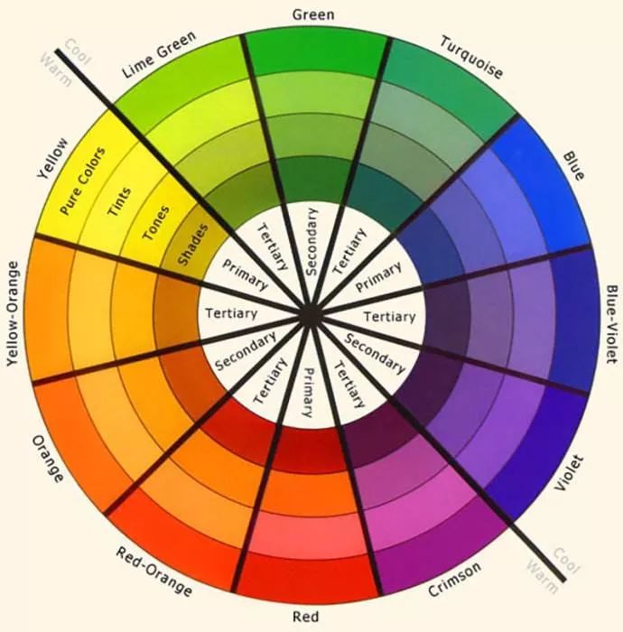 在 所有颜色的范围里:红橙黄是 暖色,绿蓝紫是 冷色