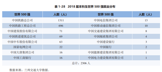 揭秘!“XX交通大学”的毕业生都去修路了吗? 交大系毕业去向大揭秘！