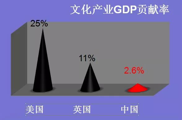 美国文化产业占gdp25%_当好文化产业的主力军