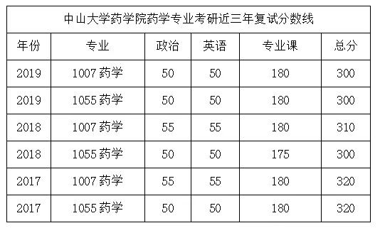 出版社|2020中山大学药学考研，招生人数，考试科目，参考书，复试线，报录比，录取数
