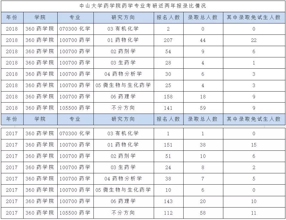 出版社|2020中山大学药学考研，招生人数，考试科目，参考书，复试线，报录比，录取数