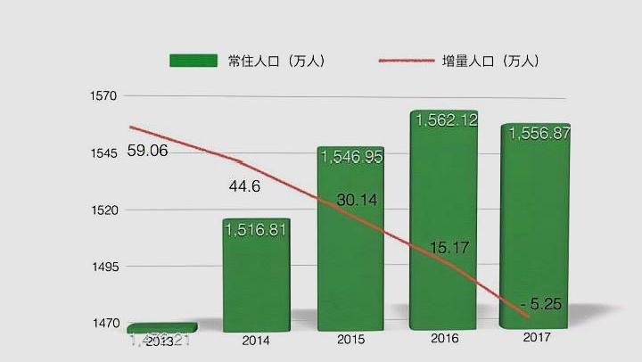 新增人口安置_新增人口曲线图(2)