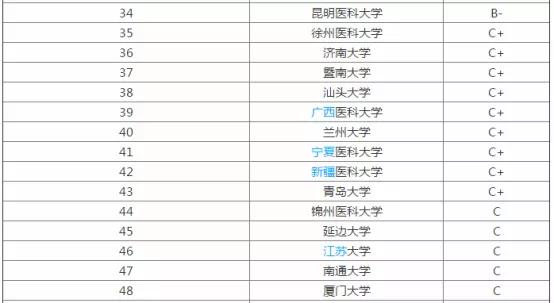 临床专业大学排名_世界排名前100的大学