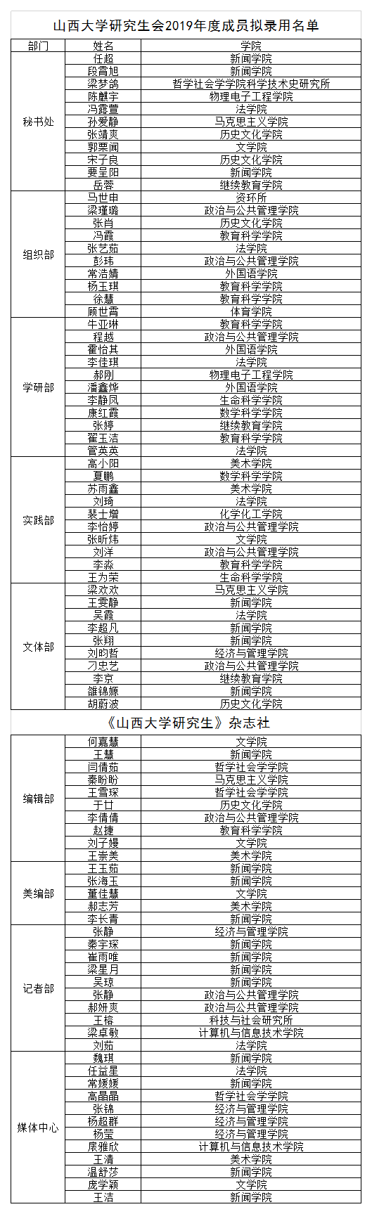 山西大学研究生会2019年度成员拟录用名单公布