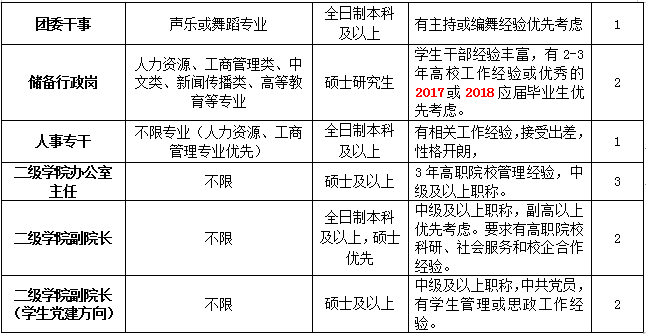 一、招聘职位及要求 !