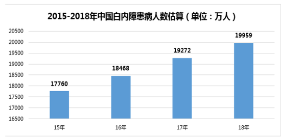 据中华医学会眼科学分会统计,我国60至89岁人群白内障发病率约为80%