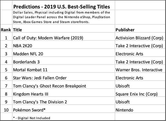 11年奪9冠《使命召喚：現代戰爭》或成為2019美國銷量第一遊戲 遊戲 第2張
