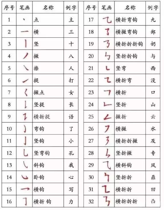 最全汉字书写笔顺规则,老师家长也不一定都对!