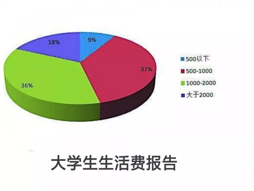 (大学生生活费数目)