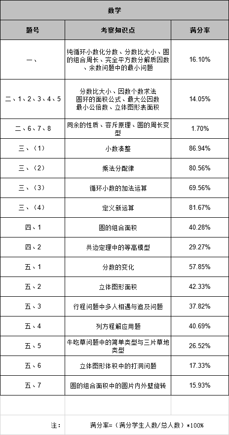 全县六年级成绩排名