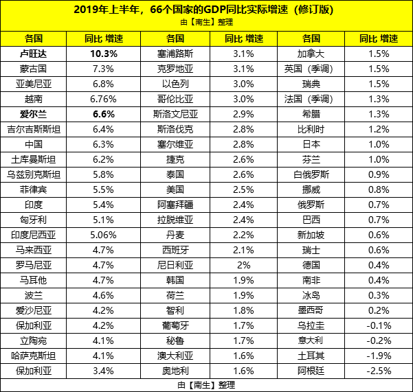 发展中国家gdp要达到多少