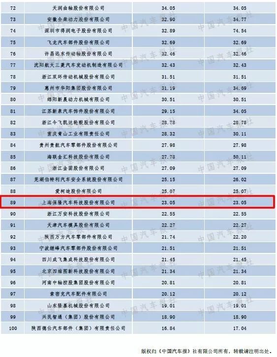 汽车零部件公司排名_荆州汽车零部件公司