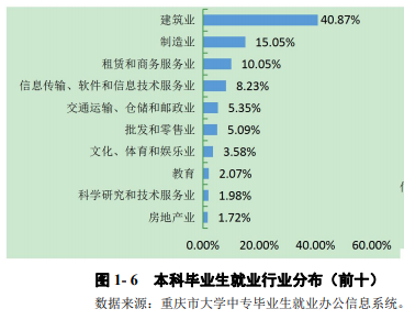 揭秘!“XX交通大学”的毕业生都去修路了吗? 交大系毕业去向大揭秘！