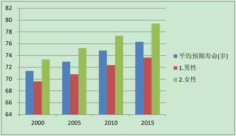 中国人口寿命平均年龄_1950年中国人口的平均预期寿命男性仅为40岁,女性仅为