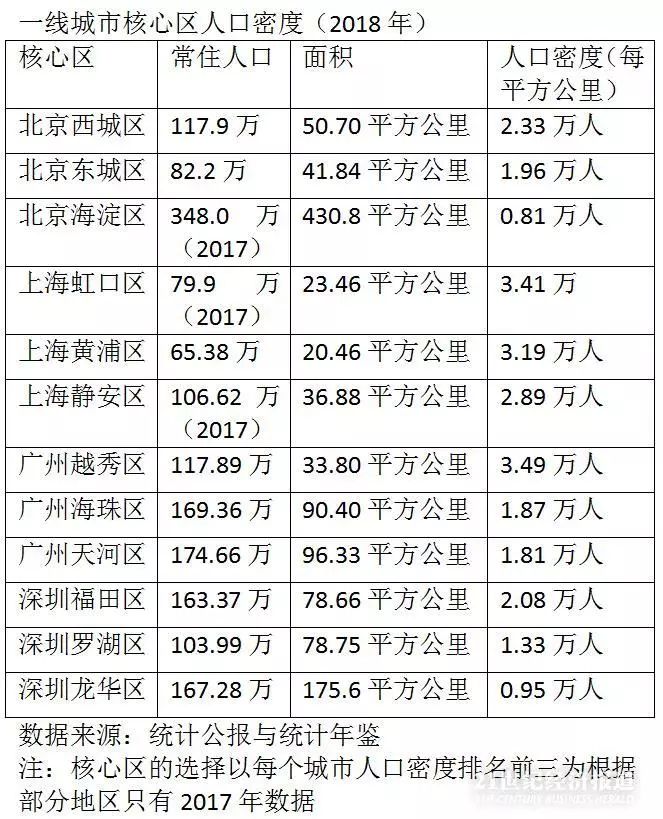 怎么算人口密度_城乡与区域一线城市核心区人口密度PK:广州越秀、上海虹口最