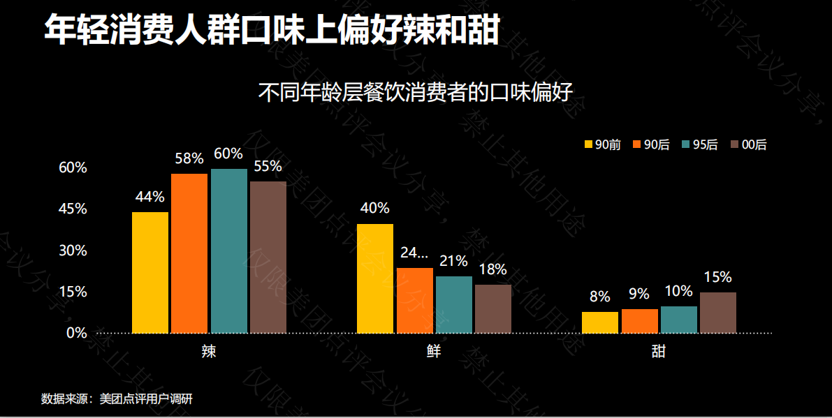 不同年龄层餐饮消费者的口味偏好 年轻消费人群口味上偏好辣和甜