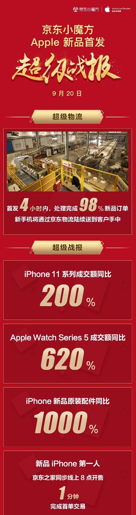 Apple新品京东现货开售战报出炉，iPhone 11系列成交额同比增长200%