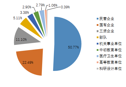 揭秘!“XX交通大学”的毕业生都去修路了吗? 交大系毕业去向大揭秘！