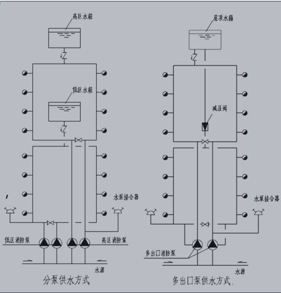 1,v>500m时,宜设两格能独立使用的消防水池;v>1000m时,应 设置能独立