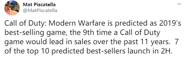 11年奪9冠《使命召喚：現代戰爭》或成為2019美國銷量第一遊戲 遊戲 第1張