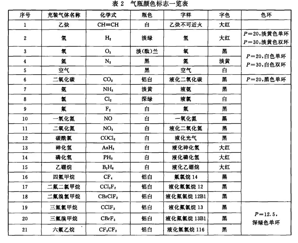 也各不相同,gb7144-1999《气瓶颜色标志》中对此进行了明确说明——