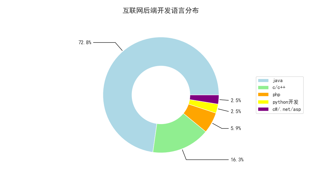 北京java招聘_你适合学Java吗 6大标准帮你分析