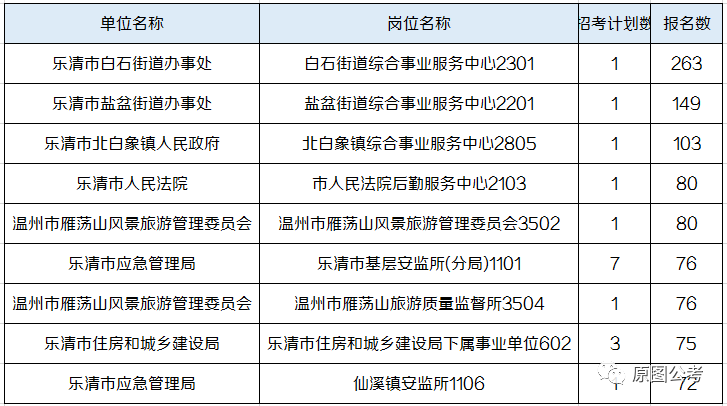 乐清市人口多少_浙江温州下辖区县市数据 2020上半年鹿城第一,乐清市第二(2)