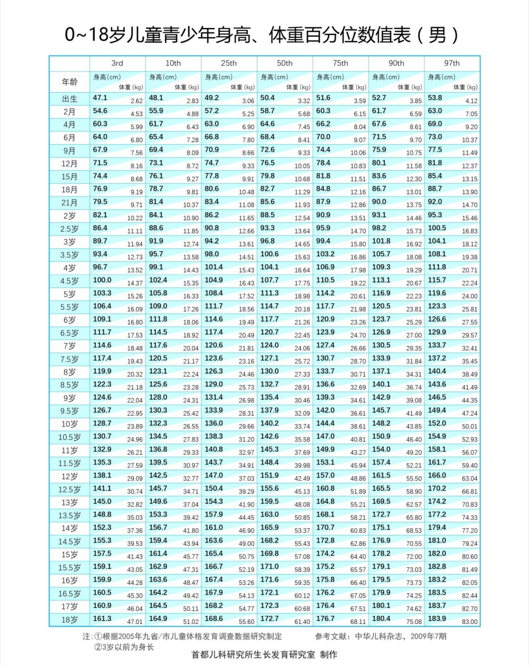 身高对照表中50th为中国人(男/女)在该年龄对应的平均身高水平,比如1