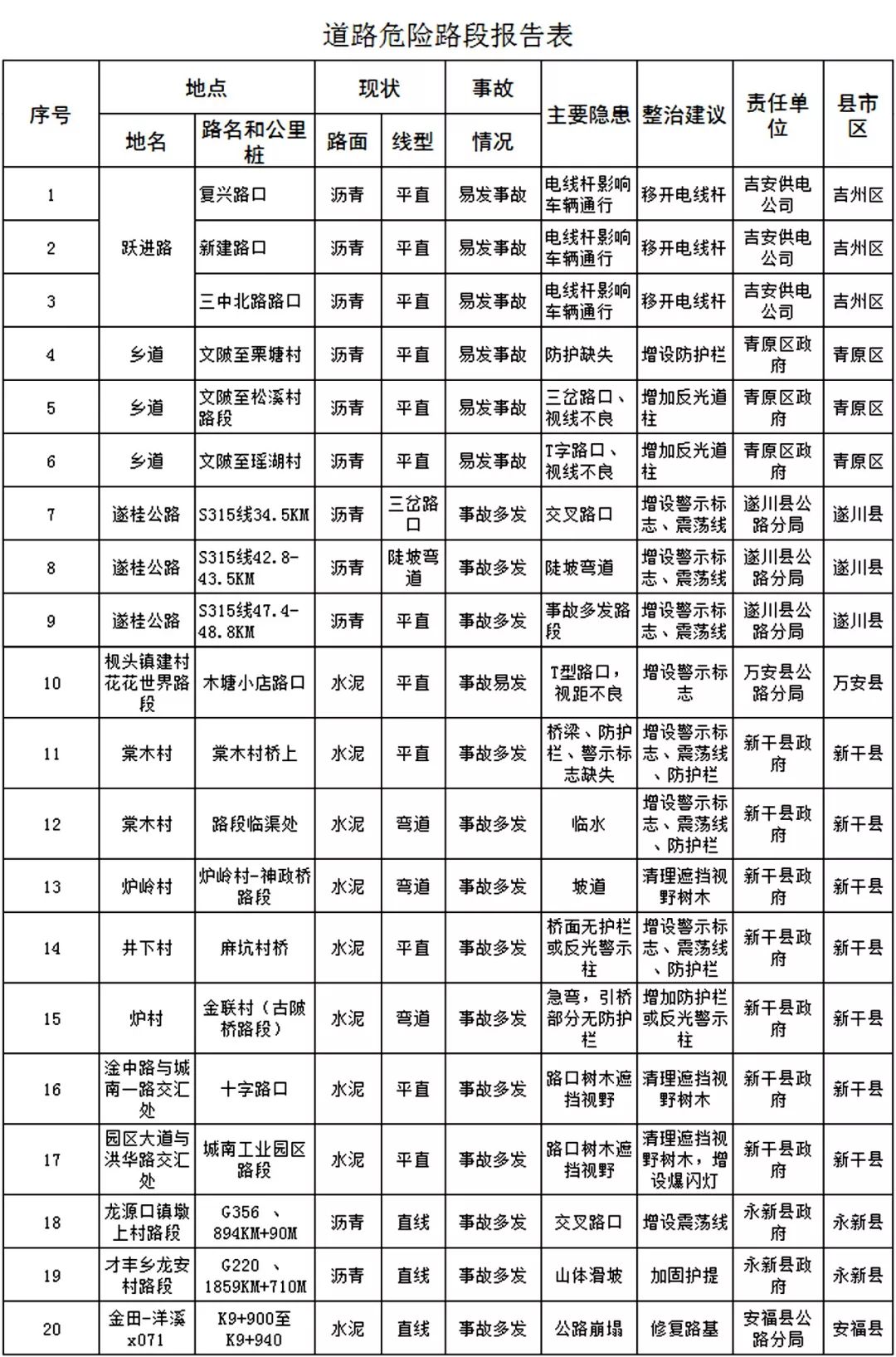 吉安20个存在危险隐患道路公布!包含吉州、青原、遂川、新干......注意谨慎驾驶!