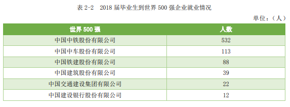 揭秘!“XX交通大学”的毕业生都去修路了吗? 交大系毕业去向大揭秘！