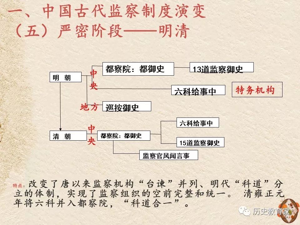 【课件】高考复习专题:中国古代监察制度演变及得失