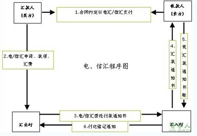 委托收款