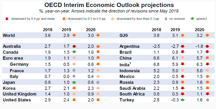 oecd2020各国gdp预测_经合组织预测 2020年,美国GDP下滑3.7 ,日本下滑5.3 中国呢