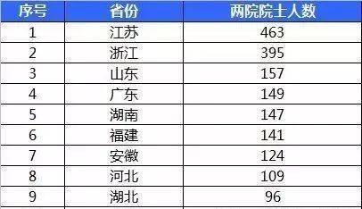 高校两院院士工作人口排名_两院院士(3)