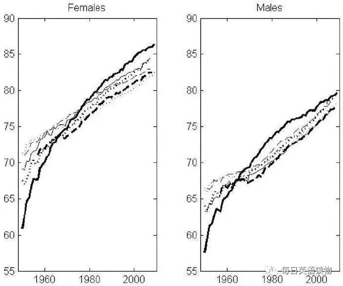 1950年各国人口平均寿命_人口平均预期寿命