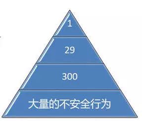 海因里希法则有个300:29:1的公式,意思就是当一个企业有300个隐患或