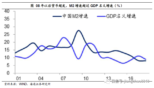 A股一年涨幅是全国GDP正常吗_海通策略 2008年来A股涨幅没配上GDP