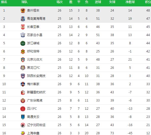 中甲排名积分榜_中甲全部排名前十名
