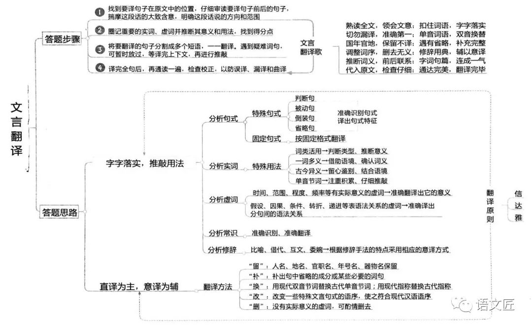 最全高中【文言文知识】思维导图