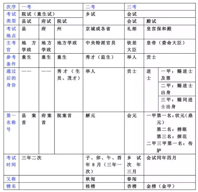 常识中国古代的科举制度相关文化常识