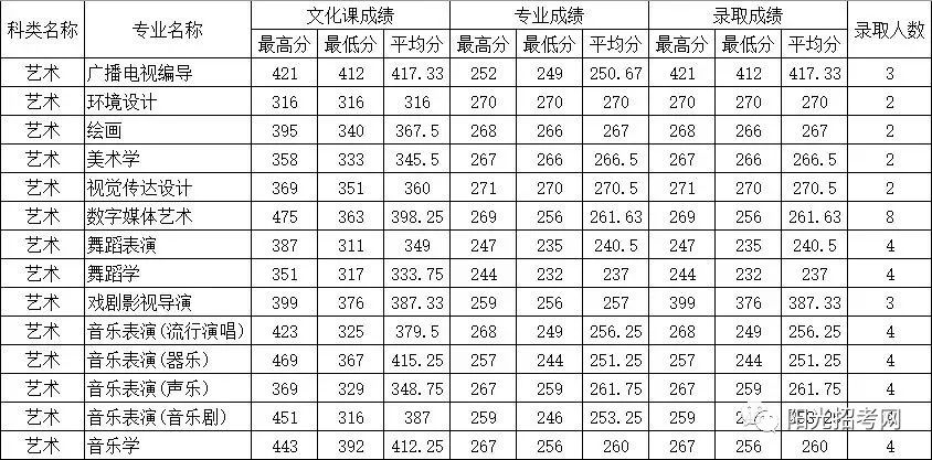 艺考:40所师范名校2019艺术类录取线(6所院校免费读)