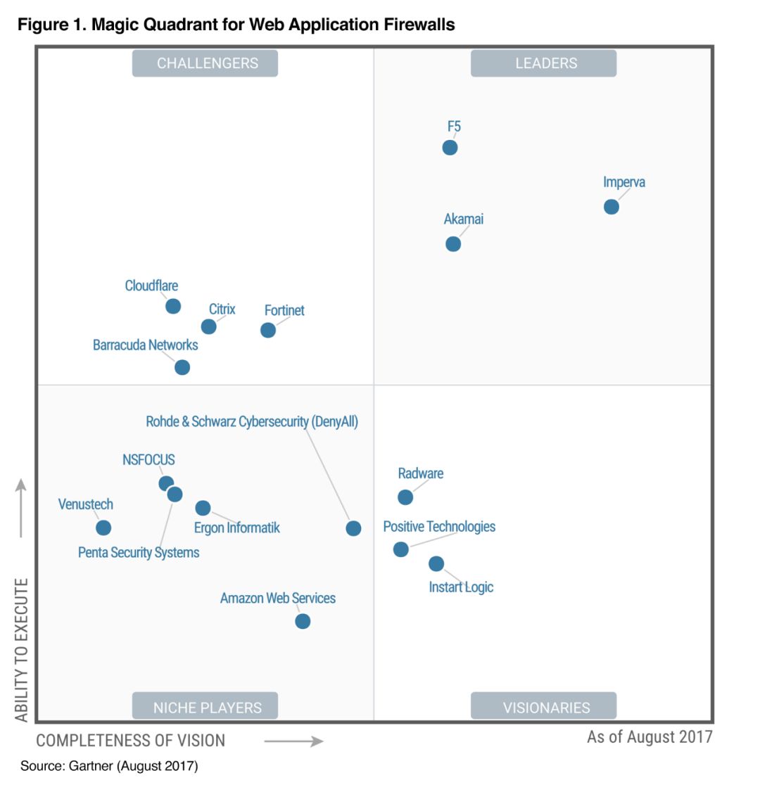 Gartner 2019 年 Web 应用防火墙魔力象限：阿里云入围、思科跌出_服务