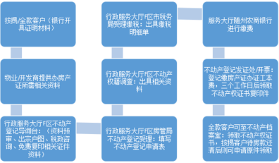 房子的房产证从房管局部门拿出来了。简单做了一个流程大家参考下就好:01将银行的贷款尾款还清(提前还款
