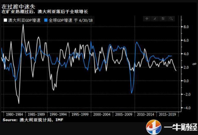 澳大利亚出口人均gdp_澳大利亚经济如何(3)